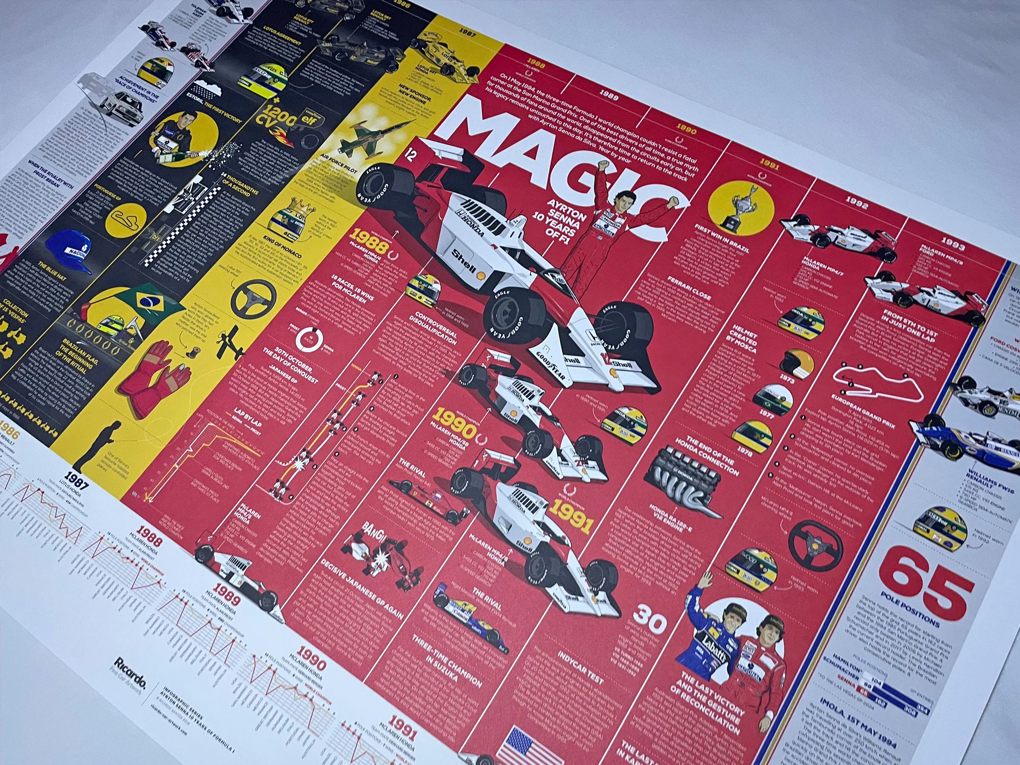 Infographic Series, Ayrton Senna 10 years of F1