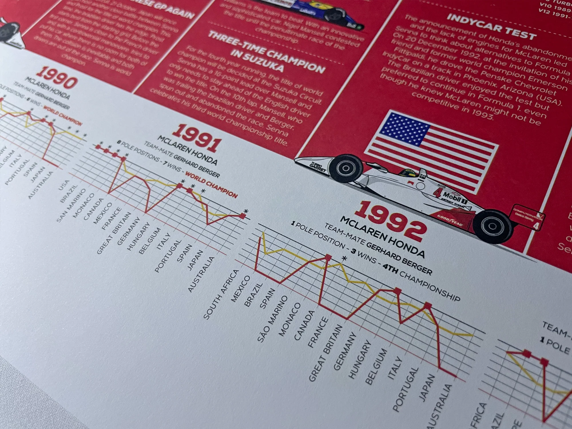 Infographic Series, Ayrton Senna 10 years of F1