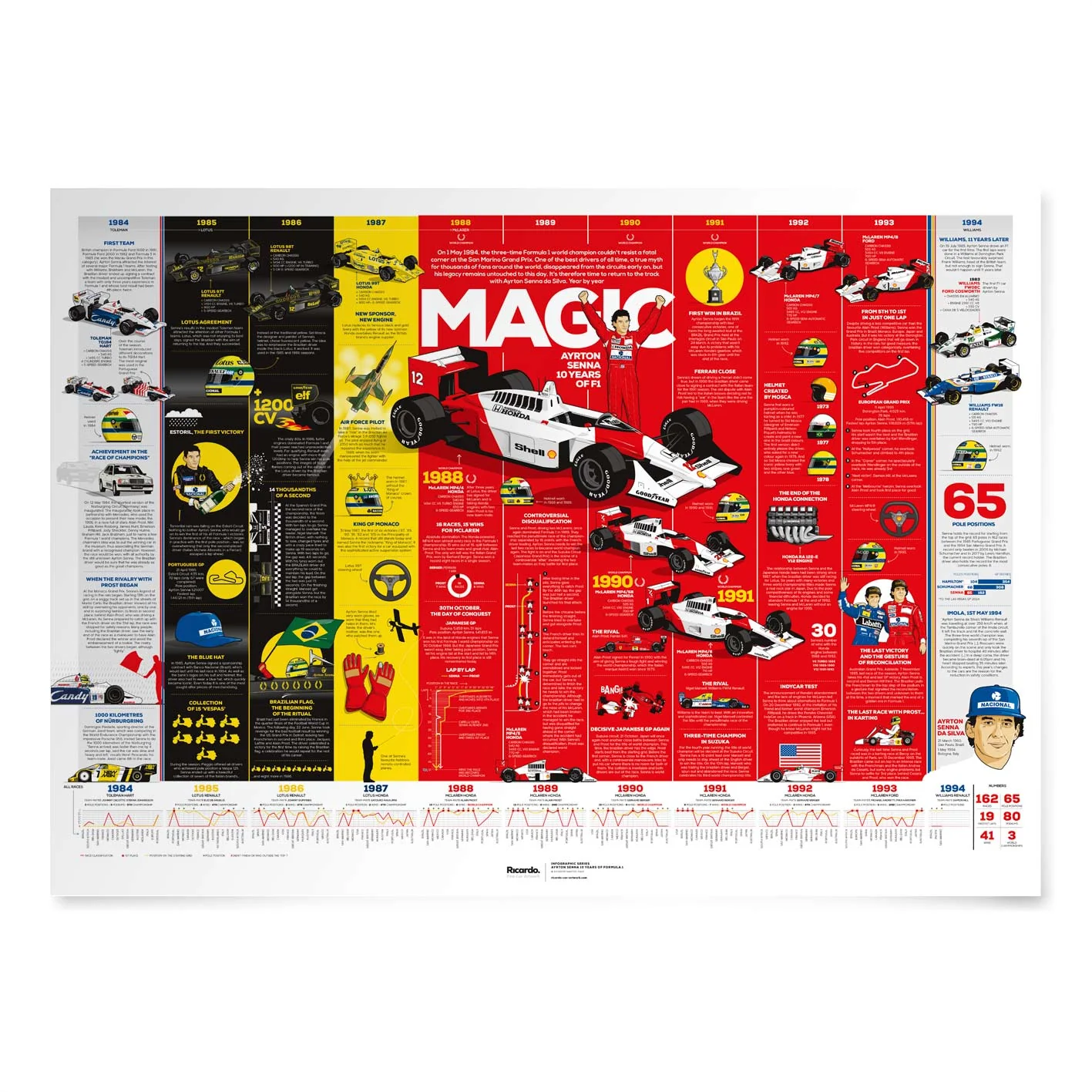 Infographic Series, Ayrton Senna 10 years of F1