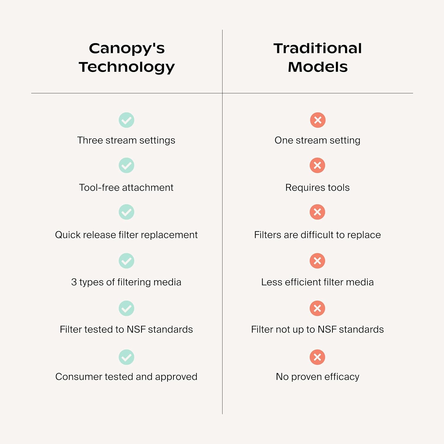 Canopy Filtered Shower Head - High Pressure Shower Head Filter for Hard Water - Shower Filter To Remove Impurities for Healthier Scalp, Skin & Hair - Reduce Dry Skin & Breakage - Black Shower Head