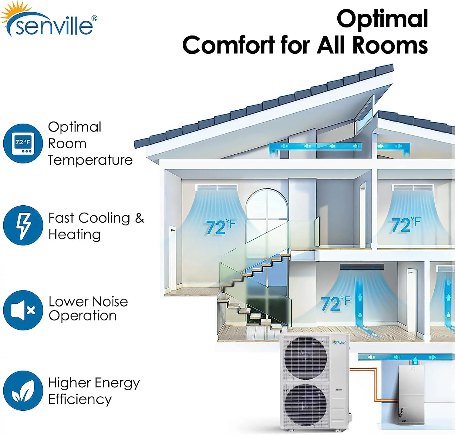 Senville 3 Ton Central Air Conditioner Heat Pump Split System, 36,000 BTU, Inverter, Variable Speed, 208/230V 36000 BTU