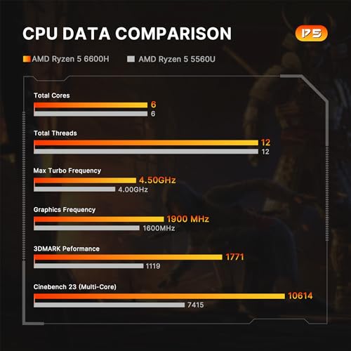 P5 Pro Mini PC, AMD Ryzen 7 6800H, 32GB DDR5 512GB SSD Mini Desktops Computer, Quad Display PC, Dual USB 4.0 & HDMI, 2.5G RJ45 LAN, Wi-Fi 6E/BT 5.2