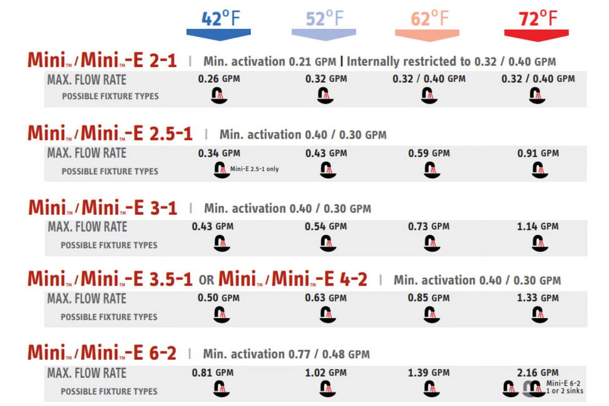 Stiebel Eltron Mini 3-1 Mini 0.5 GPM 3 Kilowatt 120 Volt Electric Point Of Use Handwashing