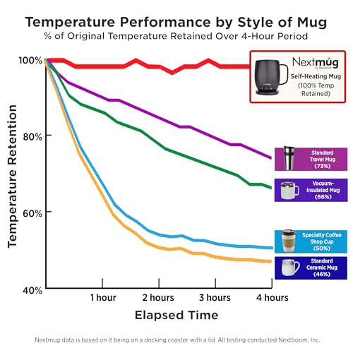 Nextmug - Temperature-Controlled, Self-Heating Coffee Mug (Burgundy - 14 oz.)