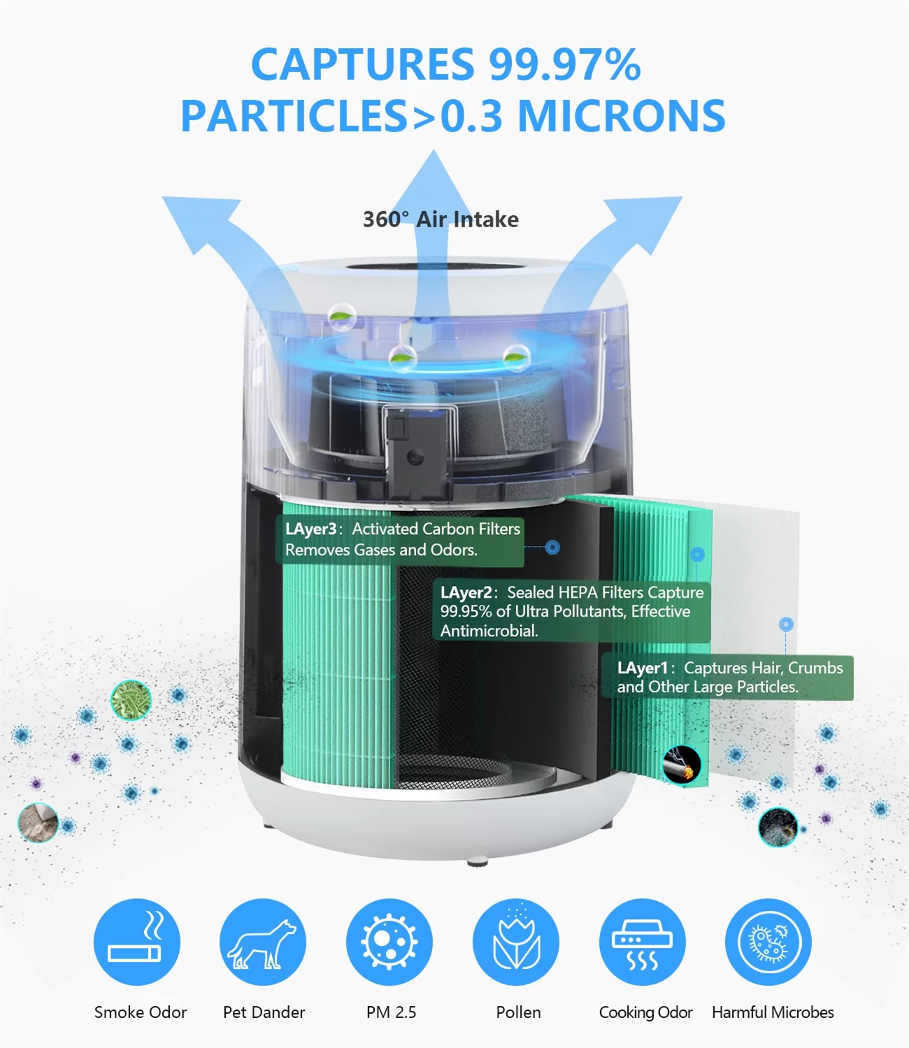 WeGuard Air Purifier for Home Large Room, H13 HEPA Filter Cleaner for Allergies and Pets, Smokers, Mold, Pollen, Dust, and Odors in Any Size Room - 430 Sqft Coverage