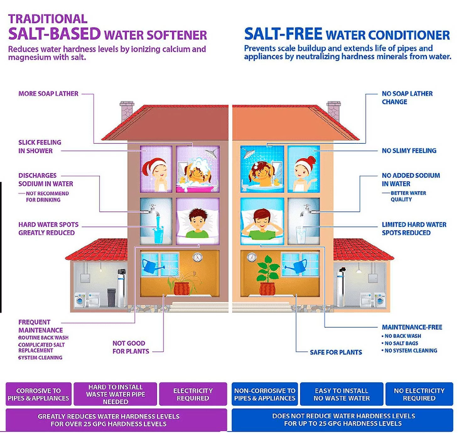 PREMIER SALT FREE WATER CONDITIONER SOFTENER 20 GPM WHOLE HOUSE SYSTEM