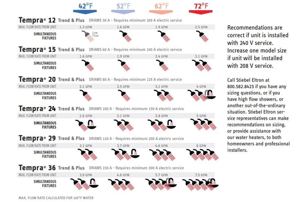 Stiebel Eltron Tempra 12 Trend Tempra Trend 2.34 GPM 12 Kilowatt 240 Volt Residential