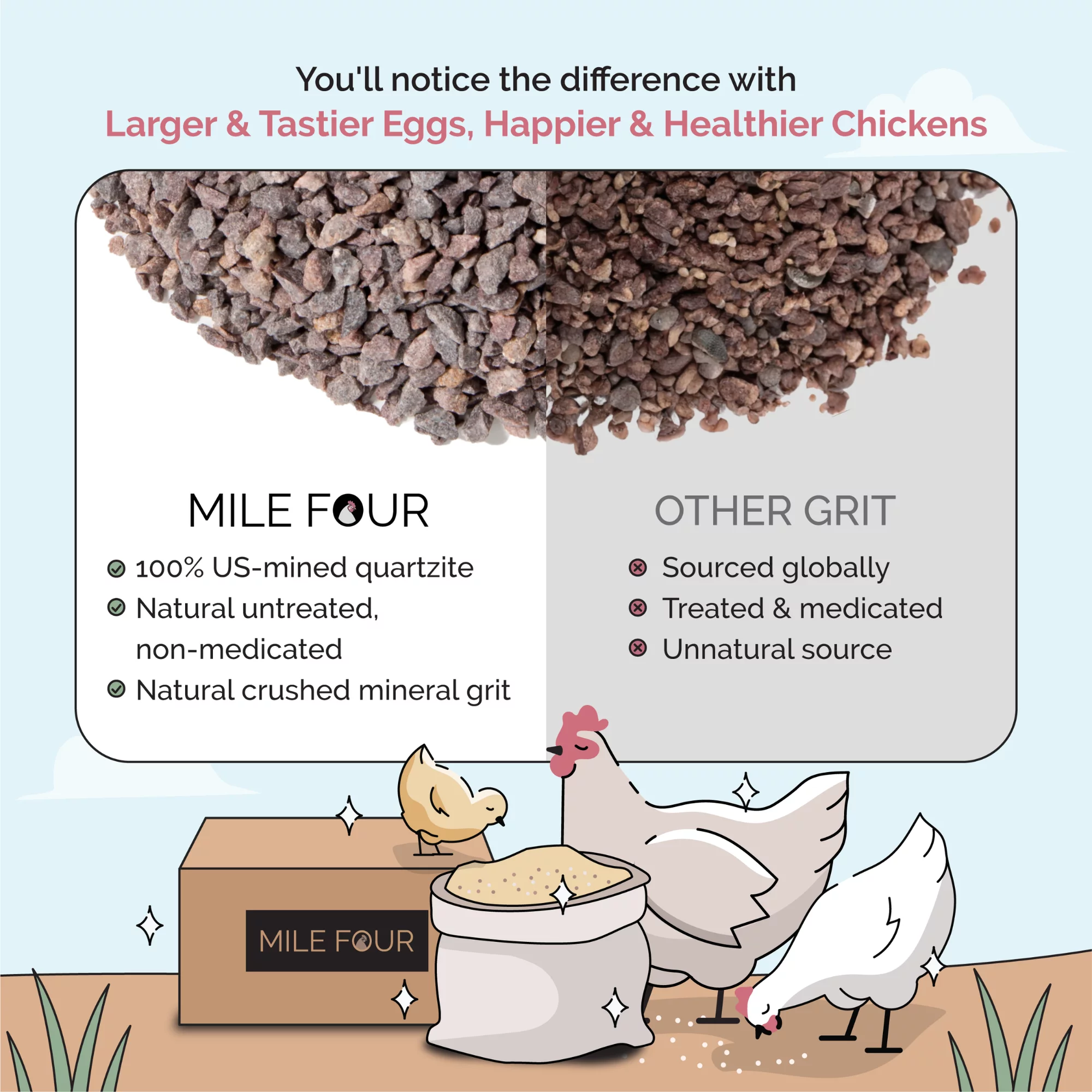 Mile Four | Grit for Healthy Chickens | 100% US Mined Quartzite, Mineral Grit | Organic, Natural Crushed Grit Quartzite, Mineral Grit | Healthier Chickens | 50 lbs.