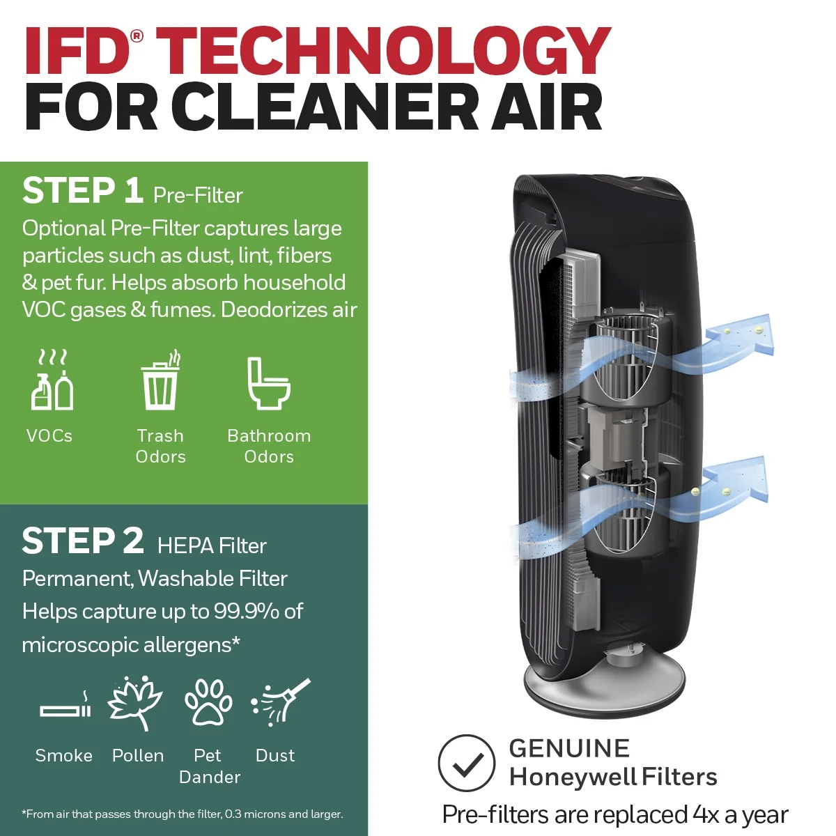 Honeywell QuietClean® Air Purifier, Medium- Large Rooms (170 sq.ft), HFD120Q, Black