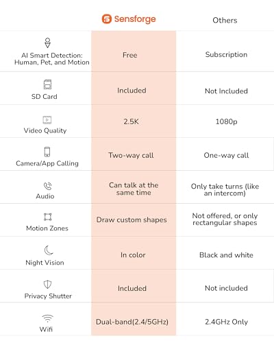 Sensforge Indoor Pan-Tilt Security Camera with SD Card for pet/Kid/Home, 24/7 Recording, 5G/2.4G Wi-Fi, 2.4k Video and Image - Free Human Motion Pet Detection, NO Monthly fee