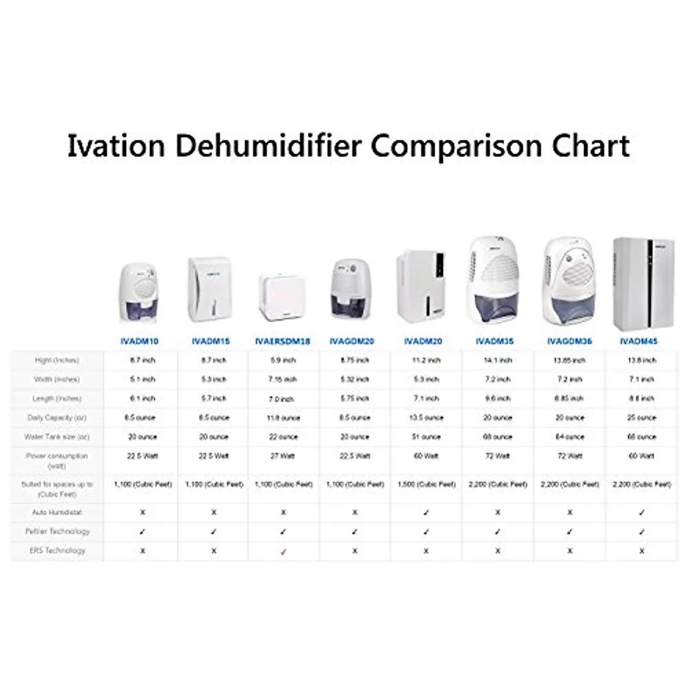 Ivation Portable Electric Dehumidifier, Small Rooms (120 ft2), 8 oz/day, White