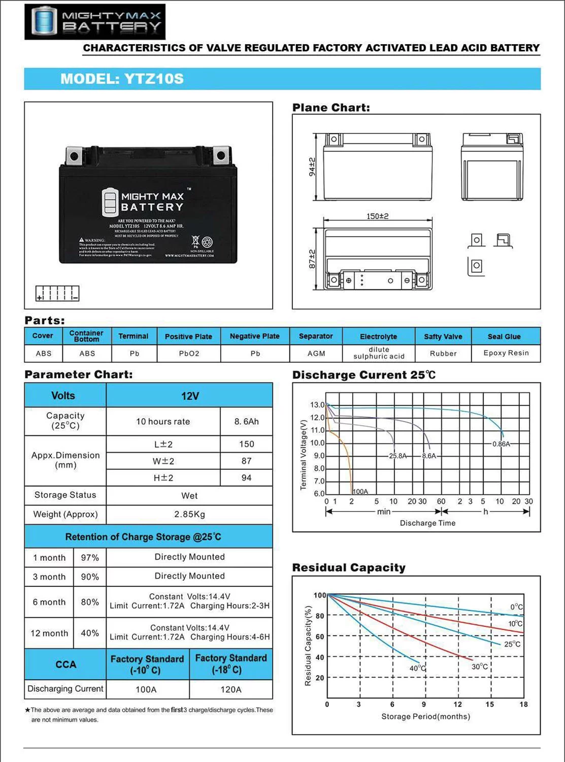 YTZ10S Battery Replaces Champion Exide YTZ10S + 12V 2Amp Charger