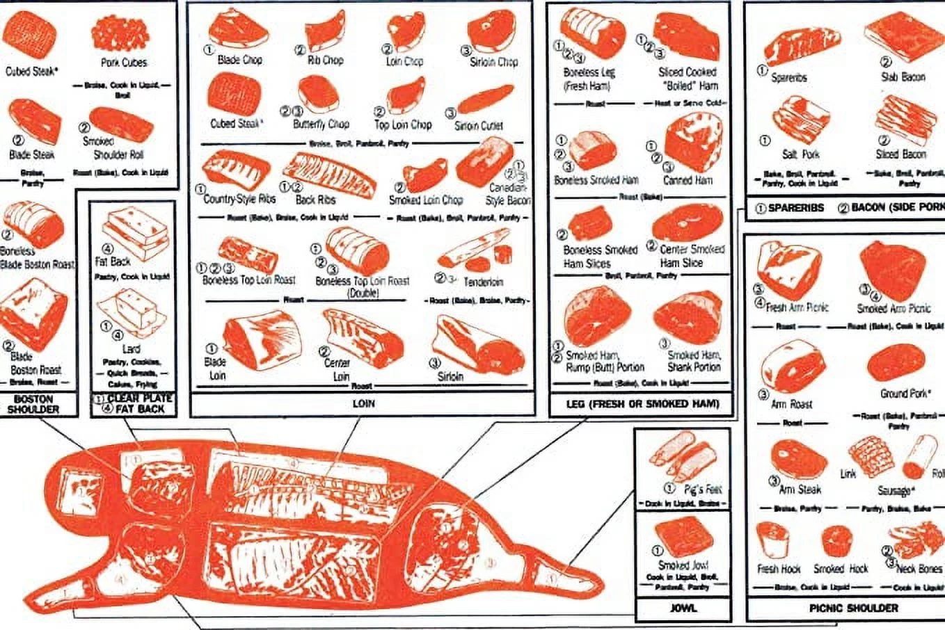 Iconic Arts - Vintage Cuts of Pork Butchers Chart 18x24 Poster