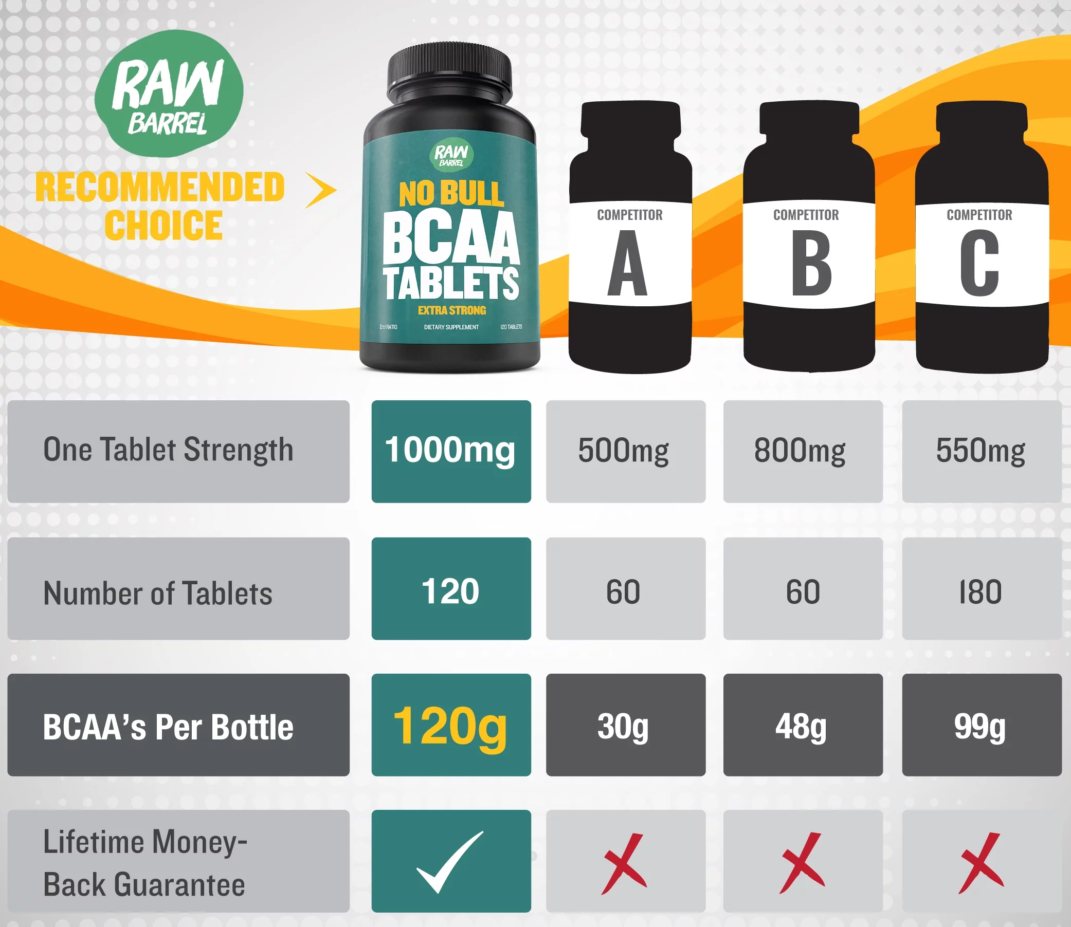 BCAA Tablets - 120 Pills, Extra Strong 1000mg Per Tablet - 2:1:1 Branched Chain Amino Acid Ratio Supplement - Non-GMO Natural Ingredien's - by Raw Barrel