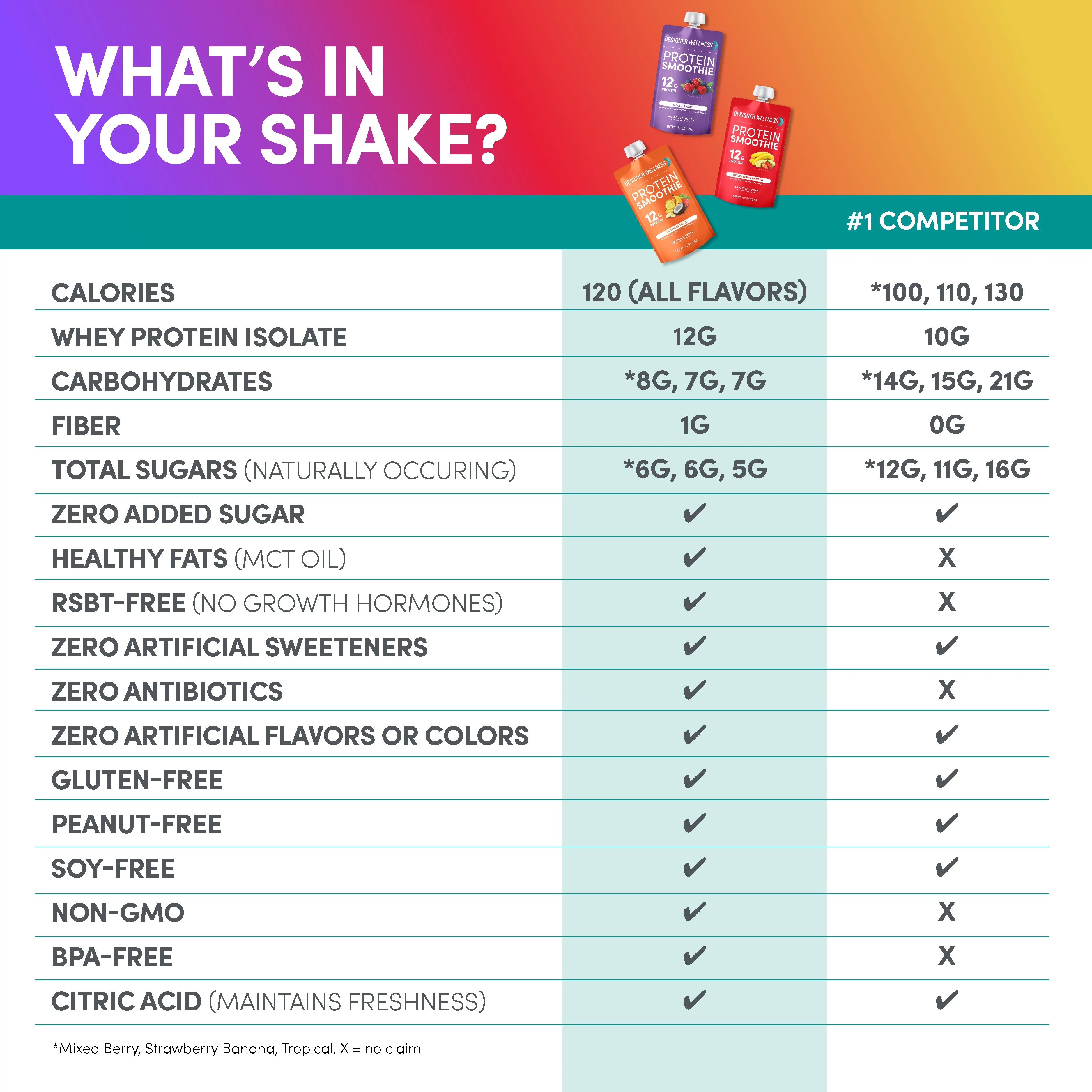 Designer Wellness Protein Smoothie, 12 Count Variety Pack, Real Fruit, 12g Protein, Low Carb, Zero Added Sugar, Gluten-Free