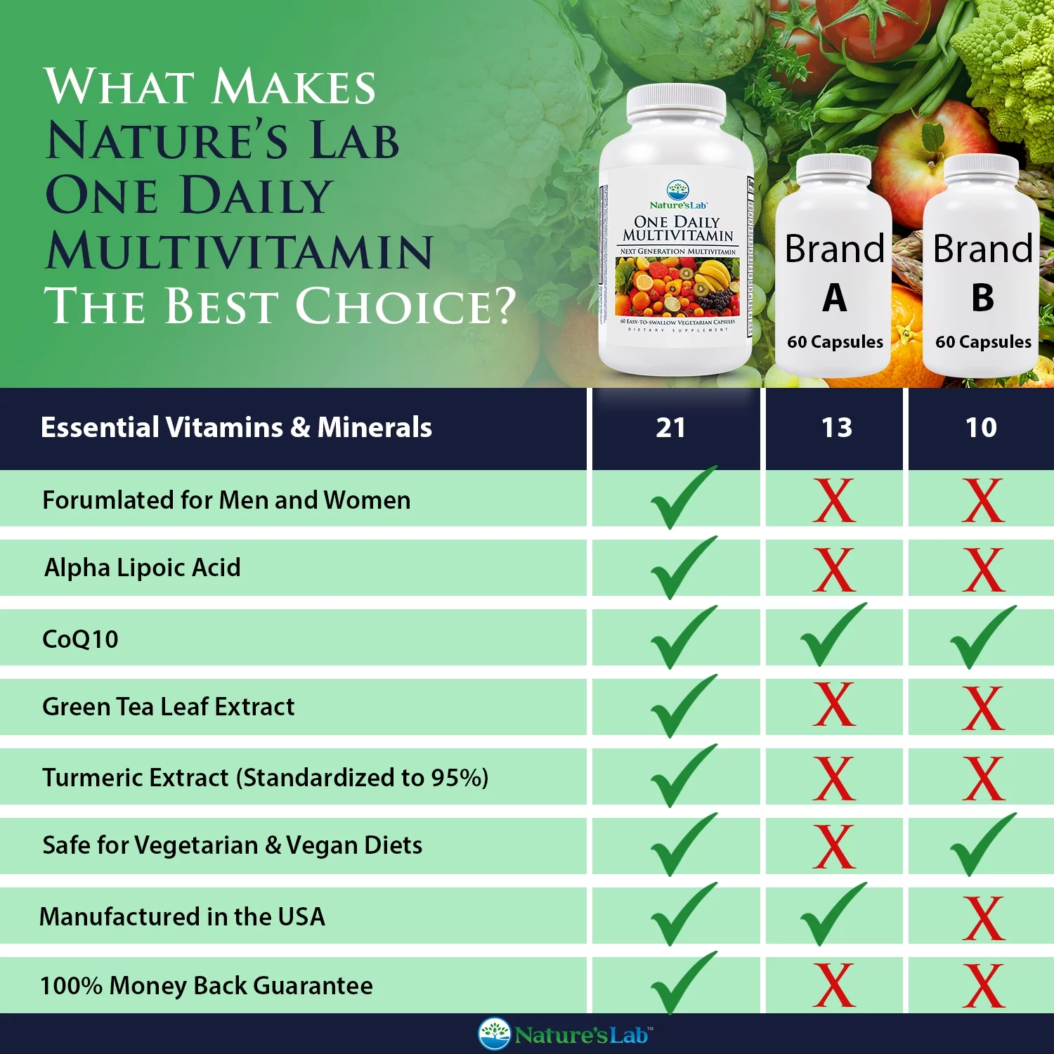 Nature's Lab One Daily Multivitamin - 60 Capsules (2 Month Supply) - Contains 19 Essential Vitamins & Minerals including Vitamin C, D3 & Zinc