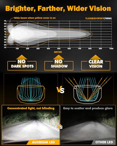 Auxbeam V-MAX Series 72W LED Pod Driving Lights, 4x2.5 Inch Rectangle Side Shooter Offroad Cube Spotlights with Amber DRL, 270° Combo Beam 6 Modes White/Amber/Yellow Auxiliary Lights with Covers